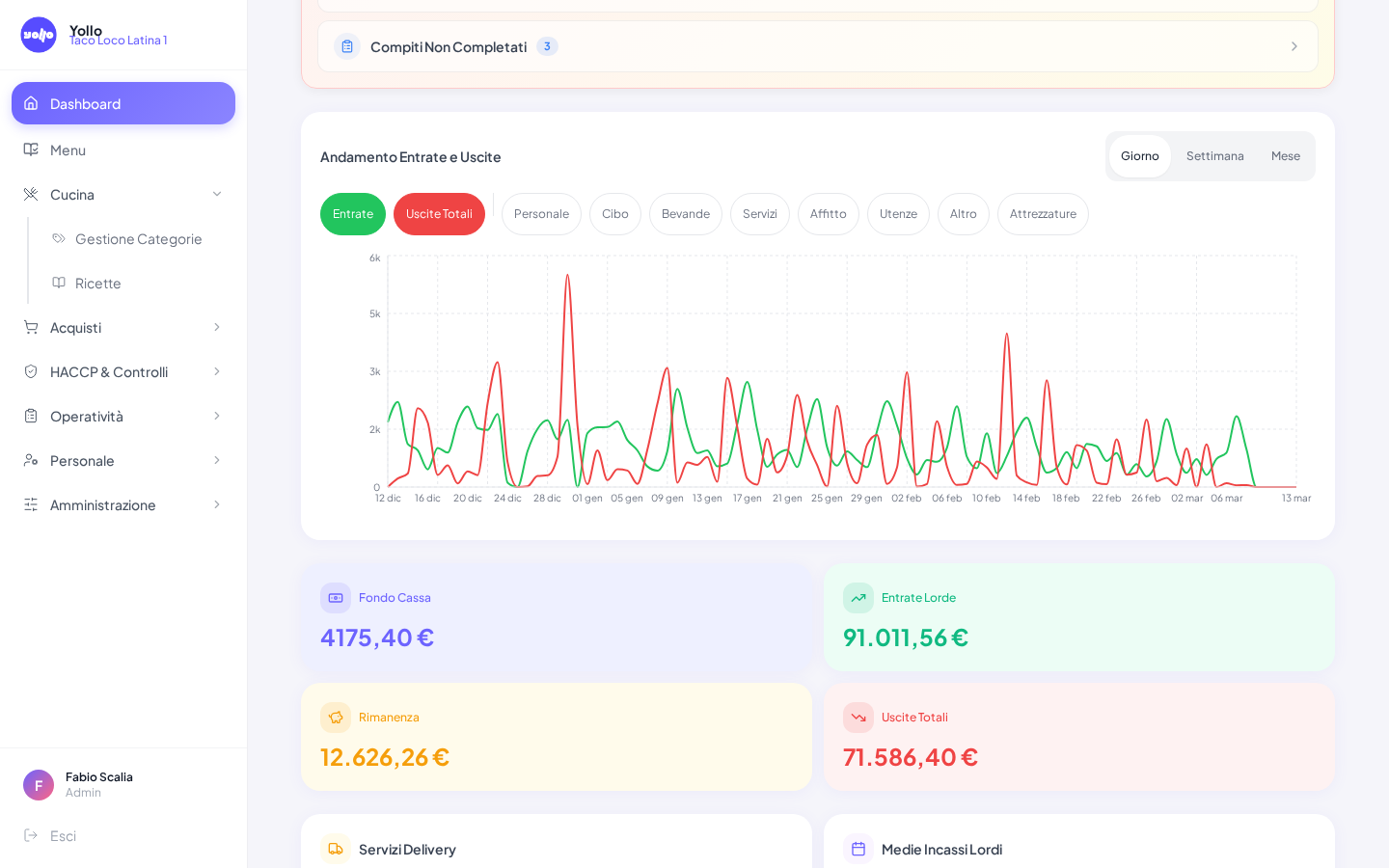 Grafici andamento incassi e uscite ristorante